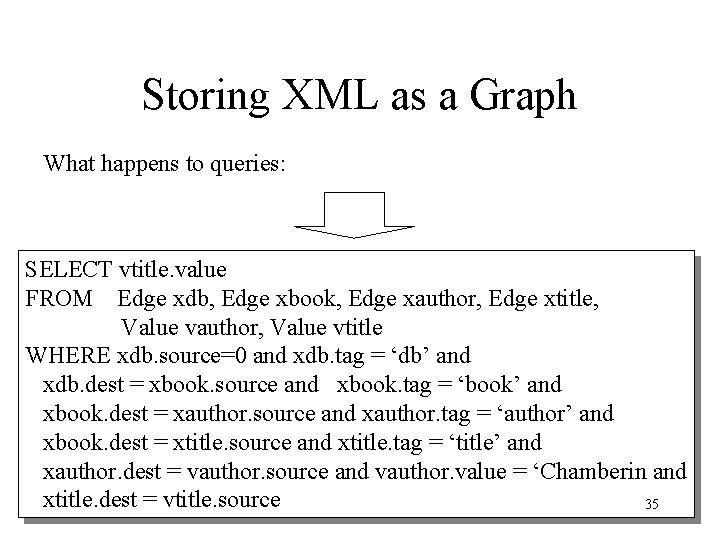 Storing XML as a Graph What happens to queries: SELECT vtitle. value FROM Edge Storing XML as a Graph What happens to queries: SELECT vtitle. value FROM Edge