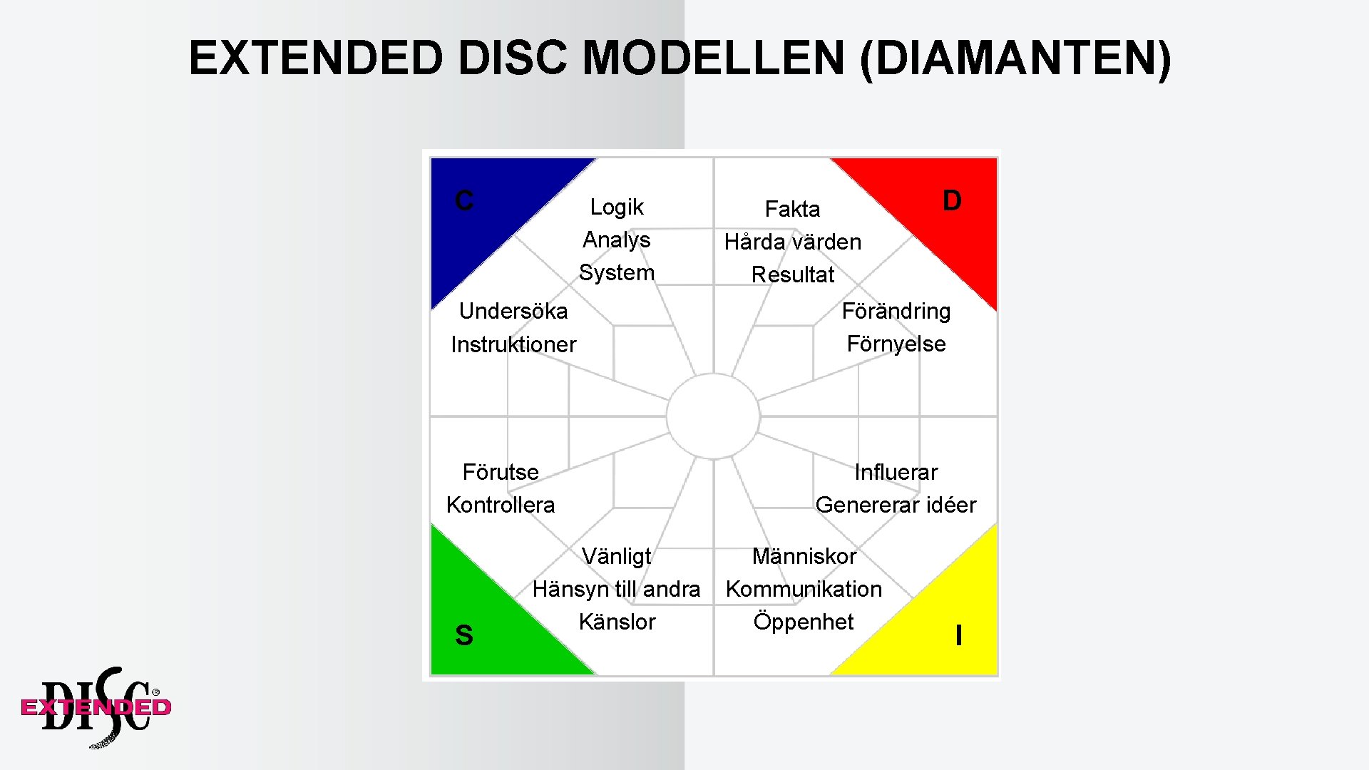 EXTENDED DISC MODELLEN (DIAMANTEN) C Logik Analys System Undersöka Instruktioner Förutse Kontrollera S Vänligt