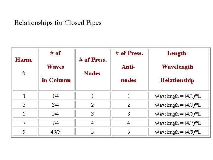 Relationships for Closed Pipes 