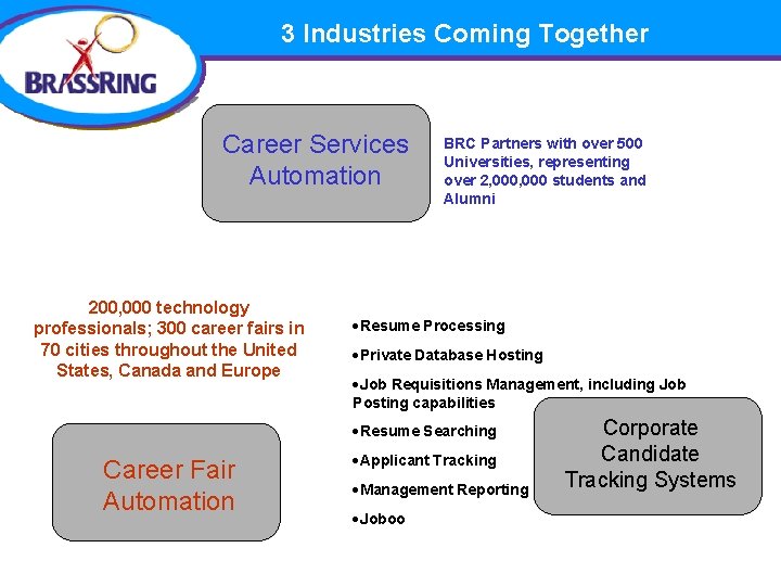 3 Industries Coming Together Career Services Automation 200, 000 technology professionals; 300 career fairs