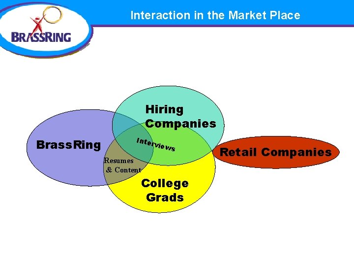 Interaction in the Market Place Hiring Companies Brass. Ring Inte rview s Resumes &