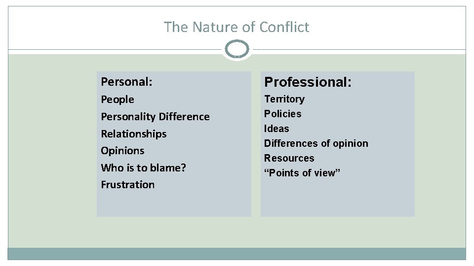The Nature of Conflict Personal: Professional: People Personality Difference Relationships Opinions Who is to