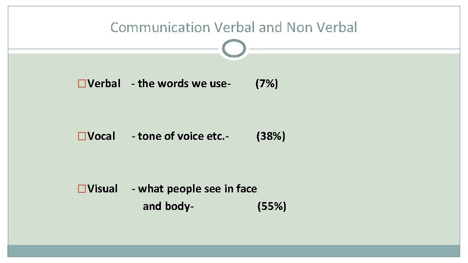 Communication Verbal and Non Verbal �Verbal - the words we use- (7%) �Vocal -