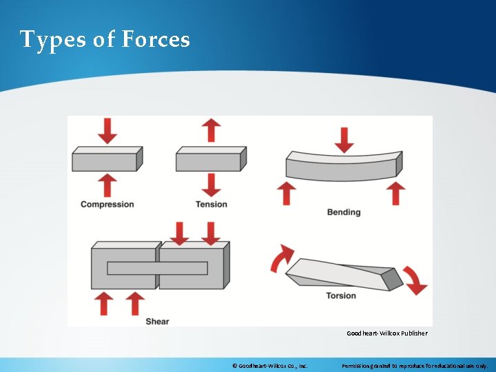Types of Forces Goodheart-Willcox Publisher © Goodheart-Willcox Co. , Inc. Permission granted to reproduce