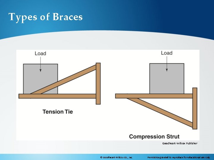 Types of Braces Goodheart-Willcox Publisher © Goodheart-Willcox Co. , Inc. Permission granted to reproduce