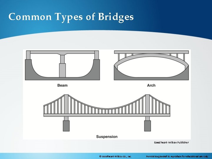 Common Types of Bridges Goodheart-Willcox Publisher © Goodheart-Willcox Co. , Inc. Permission granted to