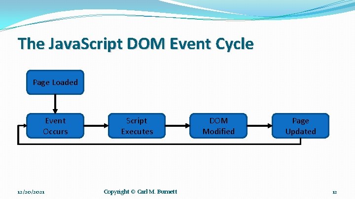 The Java. Script DOM Event Cycle Page Loaded Event Occurs 12/20/2021 Script Executes Copyright