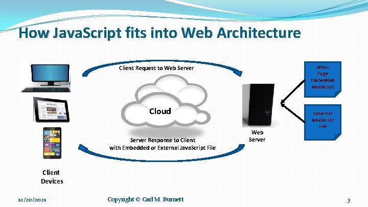 How Java. Script fits into Web Architecture HTML Page Embedded Java. Script Client Request