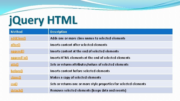 j. Query HTML Method Description add. Class() Adds one or more class names to