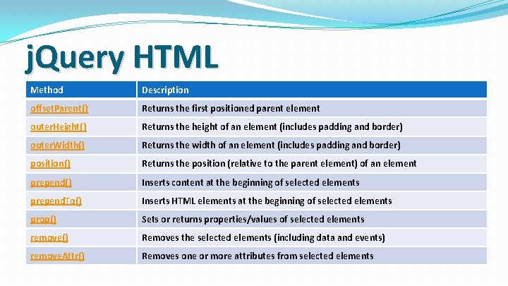 j. Query HTML Method Description offset. Parent() Returns the first positioned parent element outer.