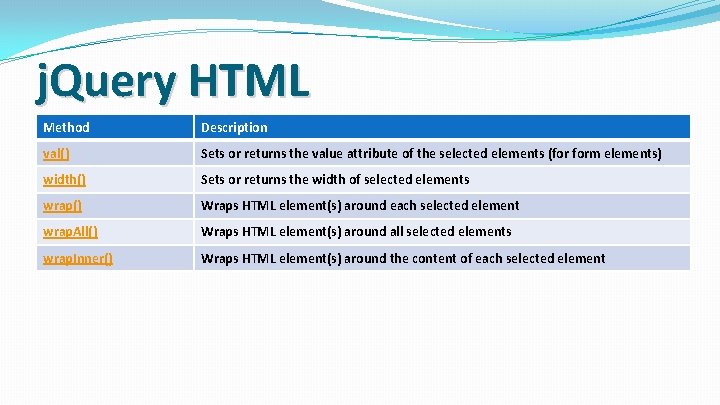 j. Query HTML Method Description val() Sets or returns the value attribute of the