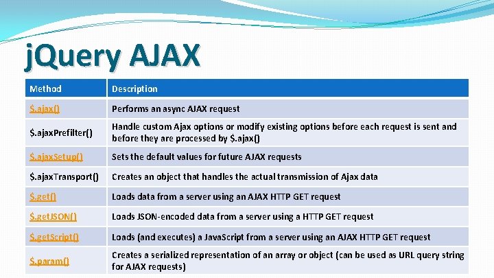 j. Query AJAX Method Description $. ajax() Performs an async AJAX request $. ajax.