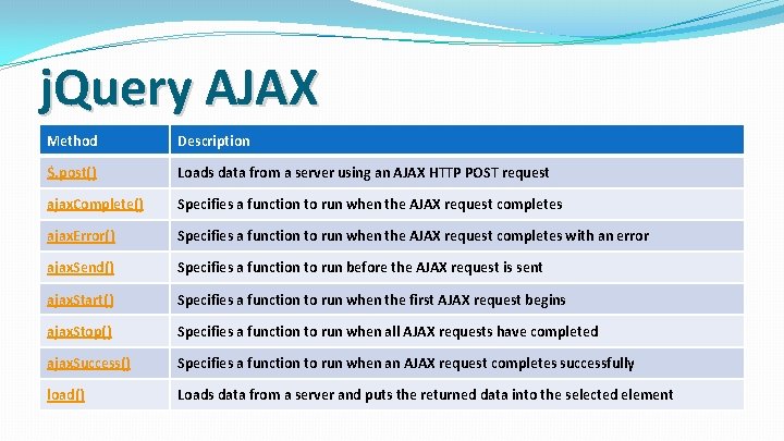 j. Query AJAX Method Description $. post() Loads data from a server using an