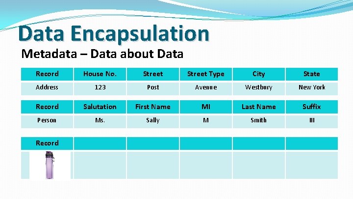Data Encapsulation Metadata – Data about Data Record House No. Street Type City State