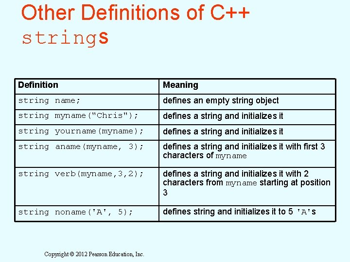 Other Definitions of C++ strings Definition Meaning string name; defines an empty string object