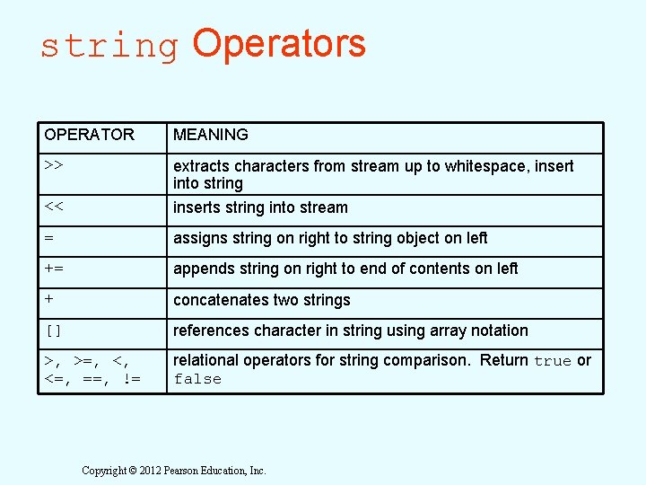 string Operators OPERATOR MEANING >> << extracts characters from stream up to whitespace, insert