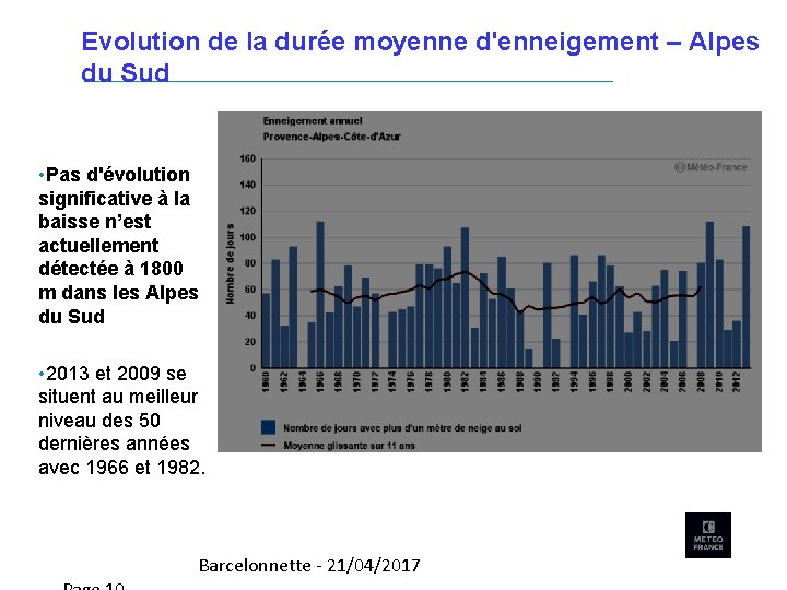 Evolution de la durée moyenne d'enneigement – Alpes du Sud • Pas d'évolution significative