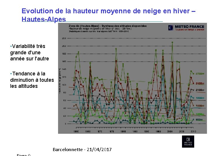 Evolution de la hauteur moyenne de neige en hiver – Hautes-Alpes • Variabilité très