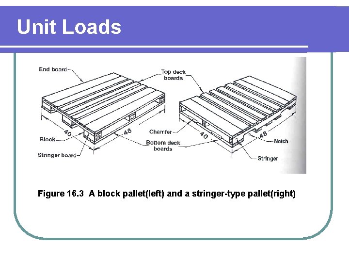 Unit Loads Figure 16. 3 A block pallet(left) and a stringer-type pallet(right) 