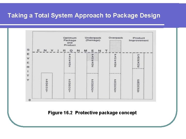 Taking a Total System Approach to Package Design Figure 16. 2 Protective package concept