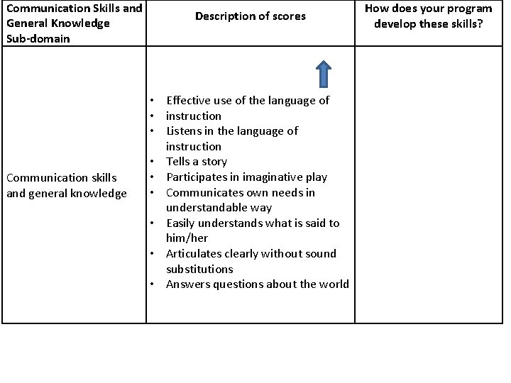 Communication Skills and General Knowledge Sub-domain Communication skills and general knowledge Description of scores