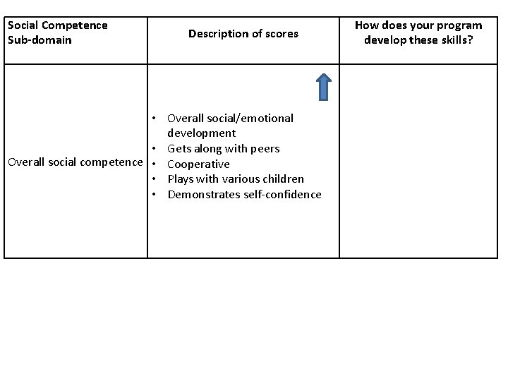 Social Competence Sub-domain Description of scores • Overall social/emotional development • Gets along with