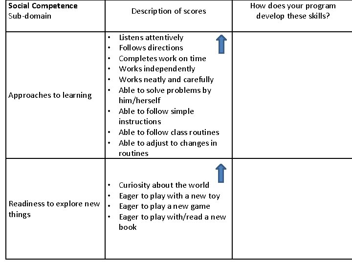 Social Competence Sub-domain Approaches to learning Description of scores Listens attentively Follows directions Completes