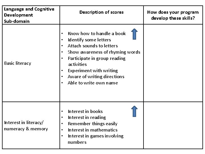 Language and Cognitive Development Sub-domain Basic literacy Interest in literacy/ numeracy & memory Description