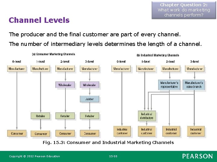 Chapter Question 2: What work do marketing channels perform? Channel Levels The producer and Chapter Question 2: What work do marketing channels perform? Channel Levels The producer and