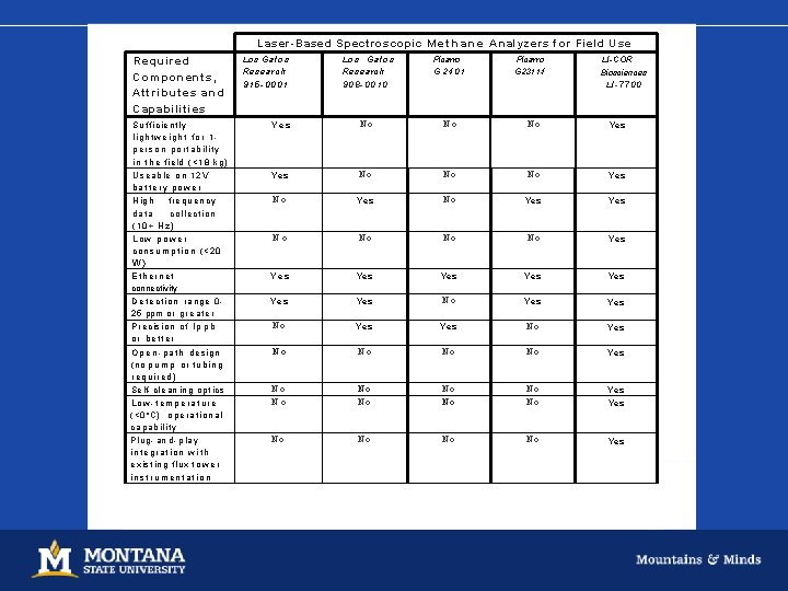 Laser-Based Spectroscopic M e t h a n e Analyzers for Field Use Los