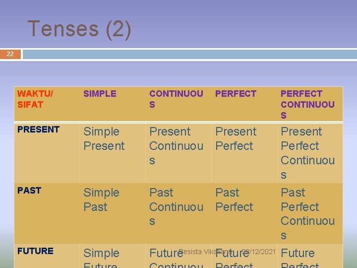 Tenses (2) 22 WAKTU/ SIFAT SIMPLE CONTINUOU S PERFECT CONTINUOU S PRESENT Simple Present