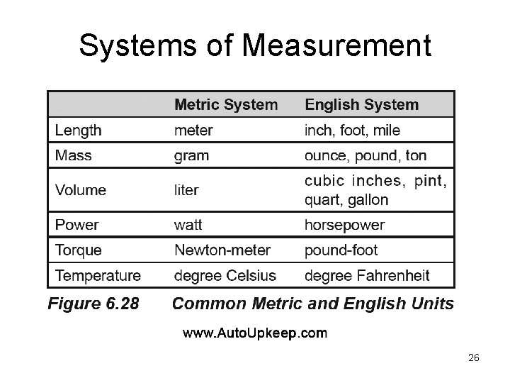 Systems of Measurement 26 