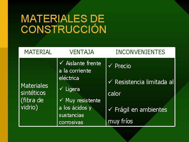 MATERIALES DE CONSTRUCCIÓN MATERIAL VENTAJA ü Aislante frente a la corriente eléctrica Materiales sintéticos