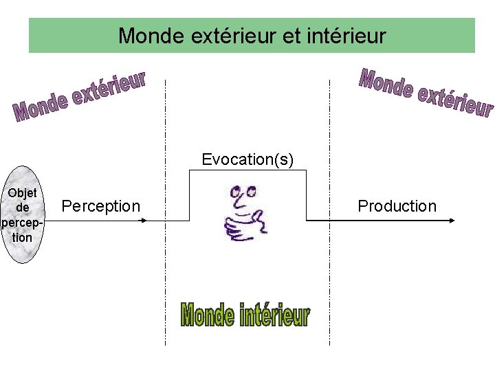 Monde extérieur et intérieur Evocation(s) Objet de perception Production 