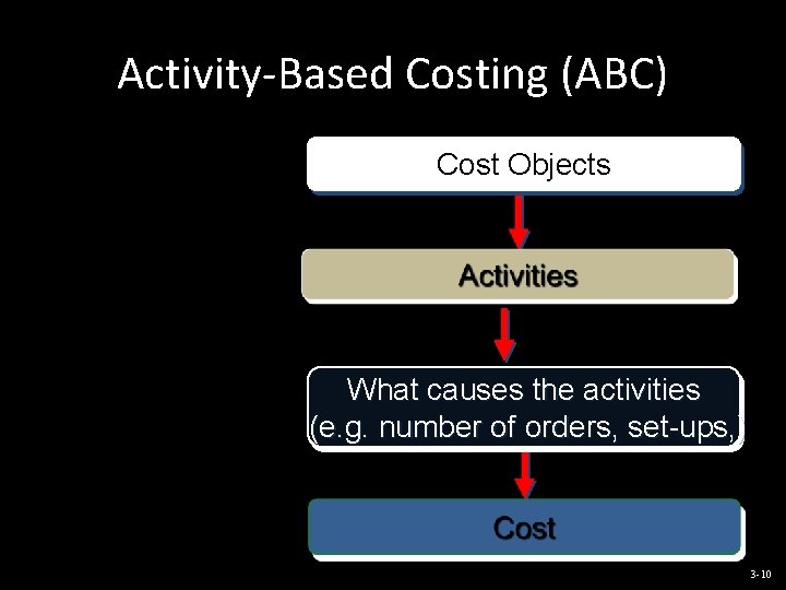 Activity-Based Costing (ABC) Cost Objects What causes the activities (e. g. number of orders,