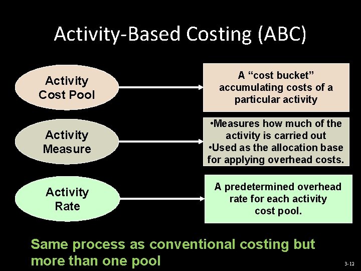 Activity-Based Costing (ABC) Activity Cost Pool A “cost bucket” accumulating costs of a particular