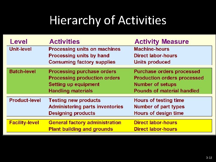 Hierarchy of Activities 3 -15 
