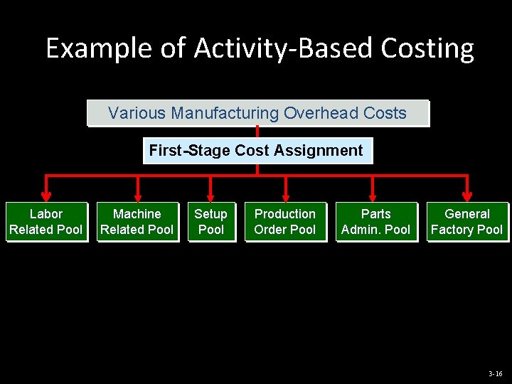 Example of Activity-Based Costing Various Manufacturing Overhead Costs First-Stage Cost Assignment Labor Related Pool