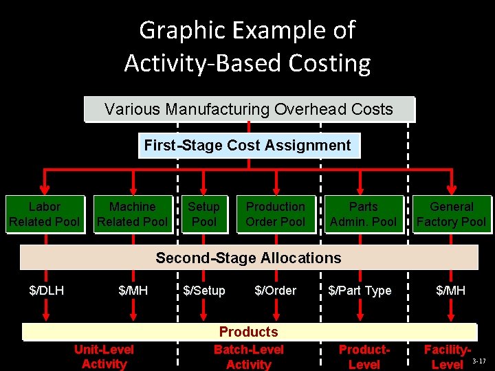 Graphic Example of Activity-Based Costing Various Manufacturing Overhead Costs First-Stage Cost Assignment Labor Related