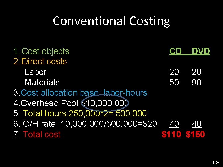 Conventional Costing 1. Cost objects CD DVD 2. Direct costs Labor 20 20 Materials