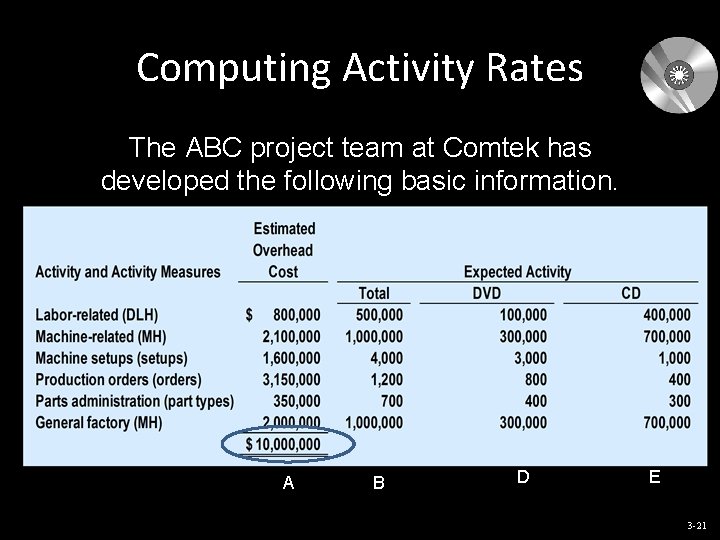 Computing Activity Rates The ABC project team at Comtek has developed the following basic