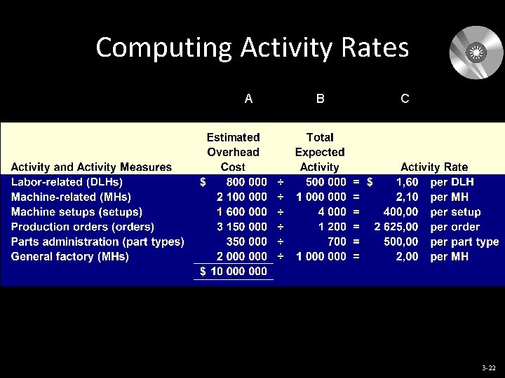Computing Activity Rates A B C 3 -22 