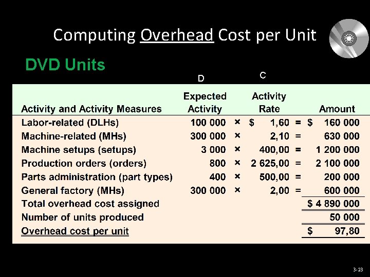 Computing Overhead Cost per Unit DVD Units D C 3 -23 