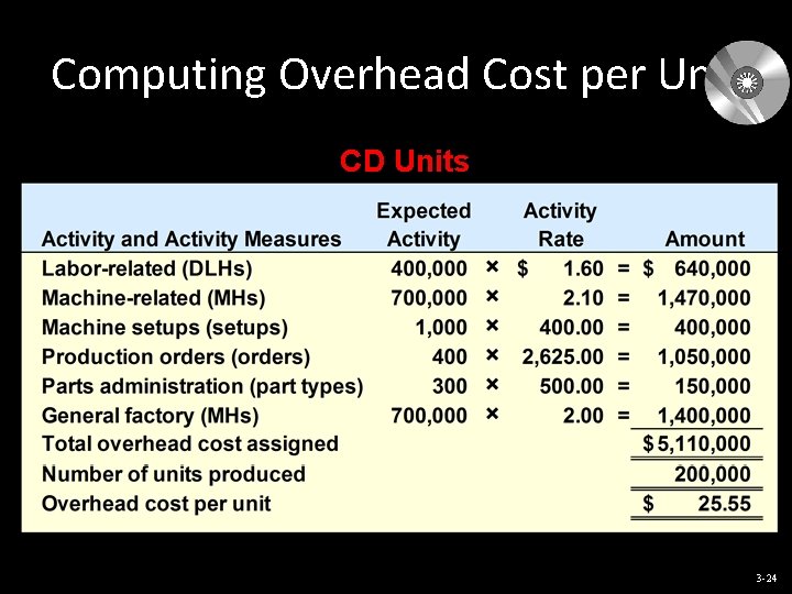 Computing Overhead Cost per Unit CD Units 3 -24 