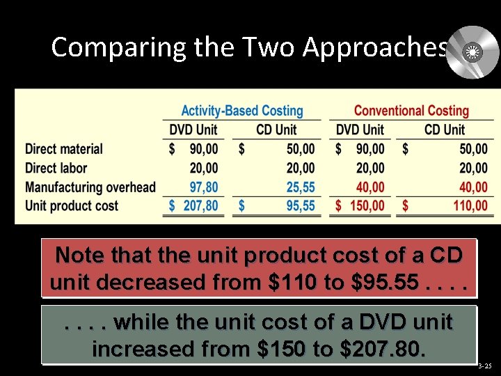 Comparing the Two Approaches Note that the unit product cost of a CD unit