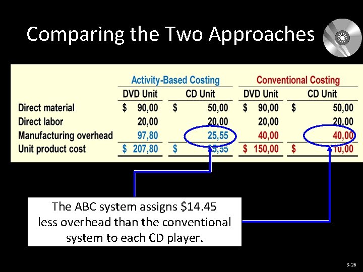 Comparing the Two Approaches The ABC system assigns $14. 45 less overhead than the