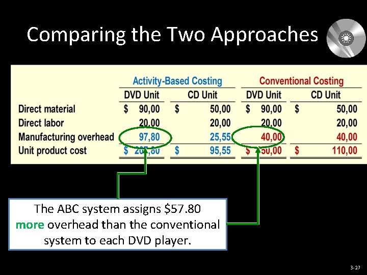 Comparing the Two Approaches The ABC system assigns $57. 80 more overhead than the