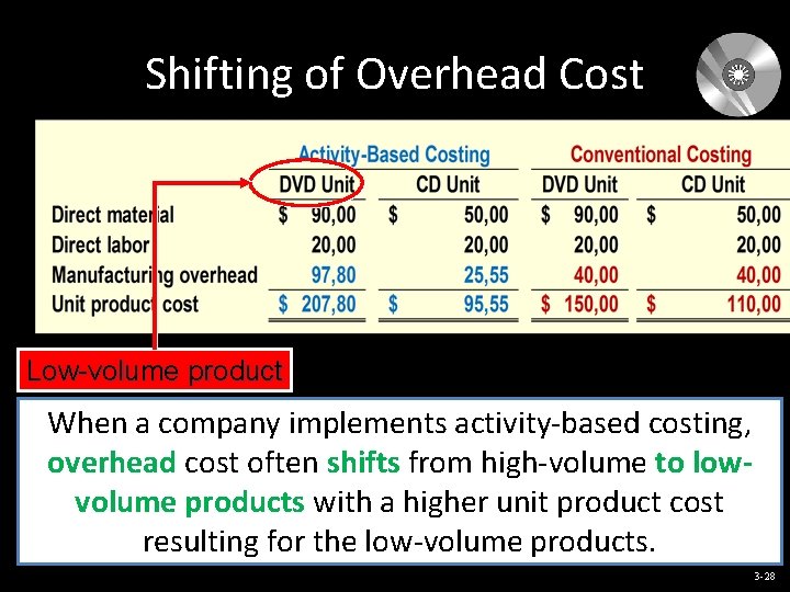 Shifting of Overhead Cost Low-volume product When a company implements activity-based costing, overhead cost