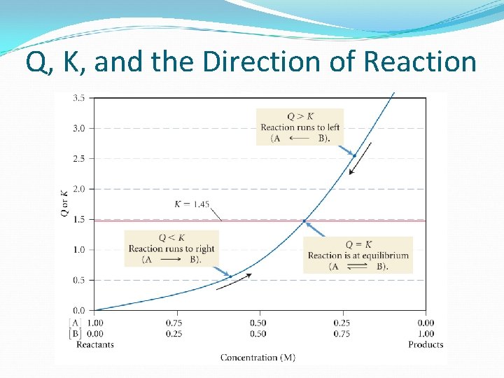 Q, K, and the Direction of Reaction 