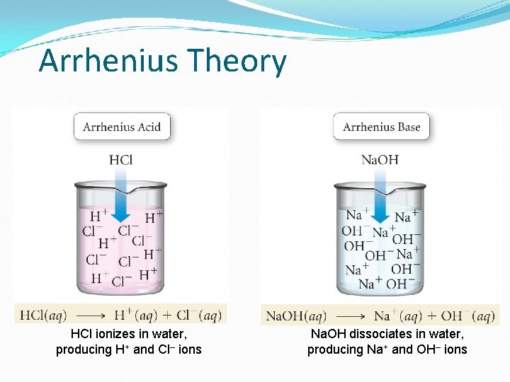 Arrhenius Theory HCl ionizes in water, producing H+ and Cl– ions Na. OH dissociates